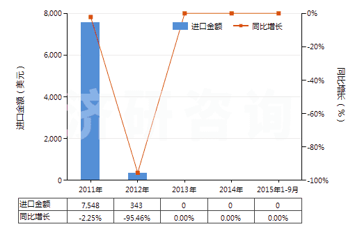 2011-2015年9月中國頭孢氨芐及其鹽(HS29419052)進口總額及增速統(tǒng)計 2011-2015年9月中國頭孢氨芐及其鹽(HS29419052)進口總額及增速統(tǒng)計